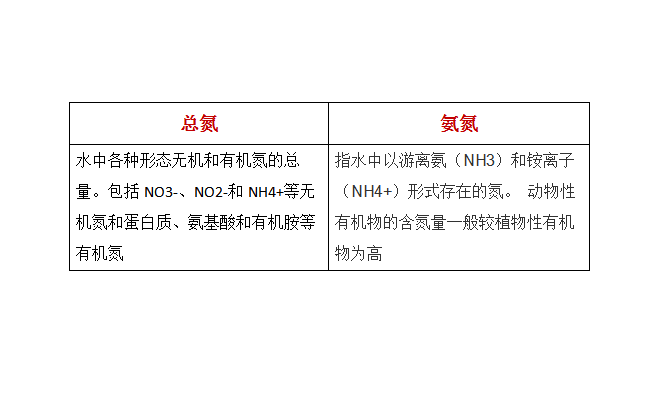 氨氮和總氮的關系.png 氨氮和總氮的關系.png